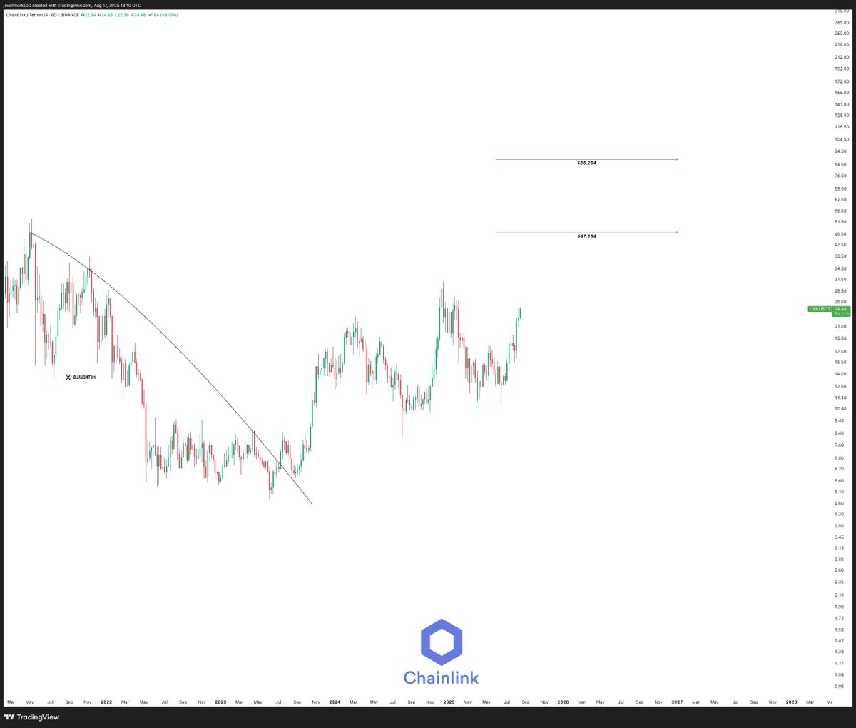 Chainlink chứng kiến ​​hiệu suất tốt nhất kể từ năm 2021 khi giá hướng đến mục tiêu 100 đô la