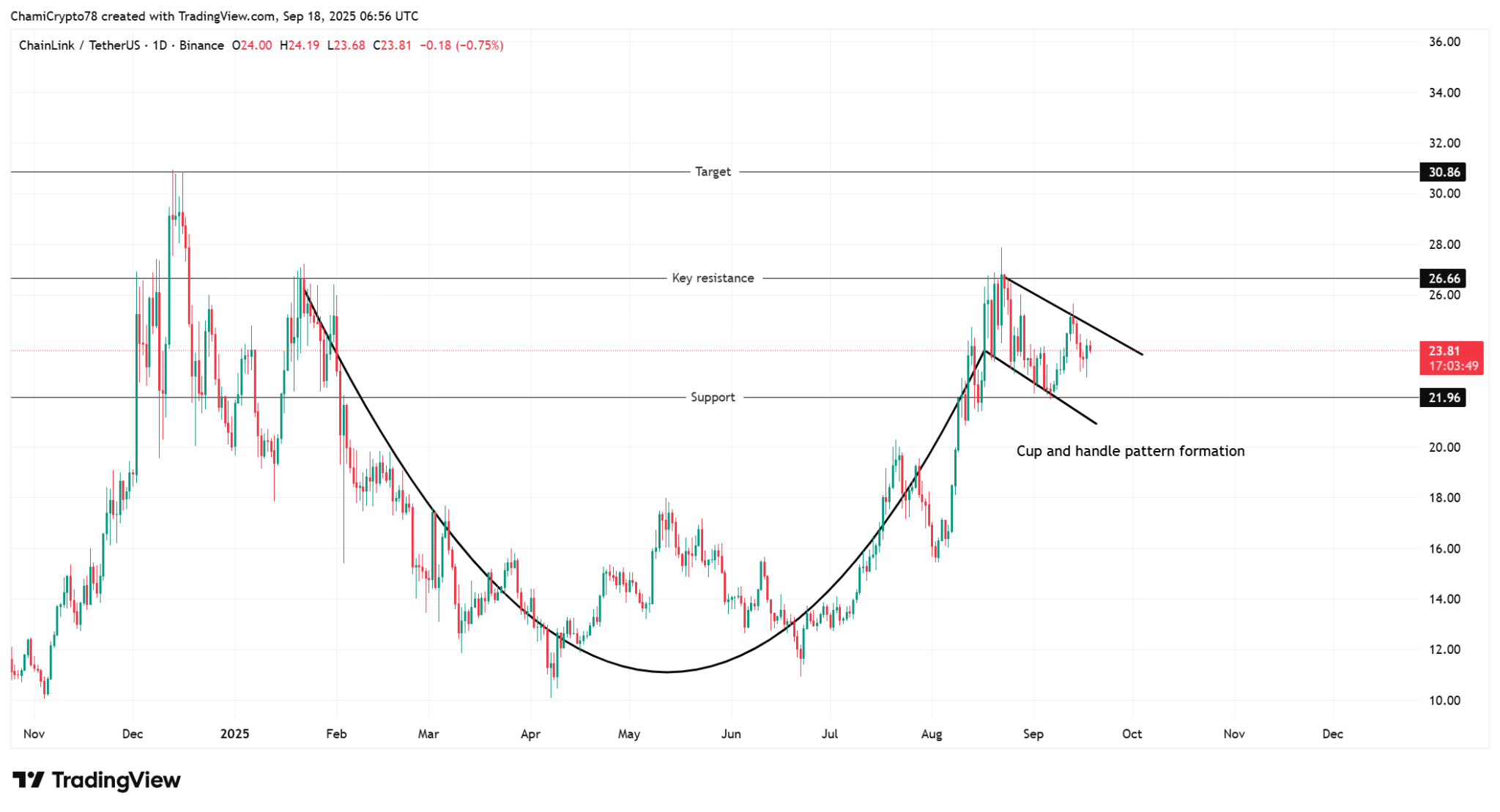 Tại sao đợt bán tháo của cá voi lại gây ra tranh luận về động thái tiếp theo của LINK
