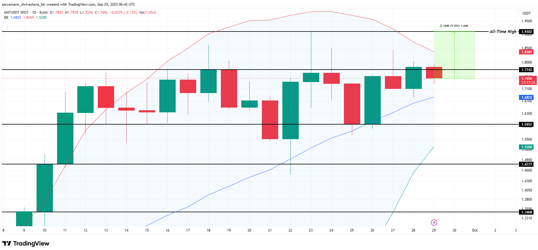 Top 3 altcoin có thể đạt ATH trong tuần đầu tiên của tháng 10