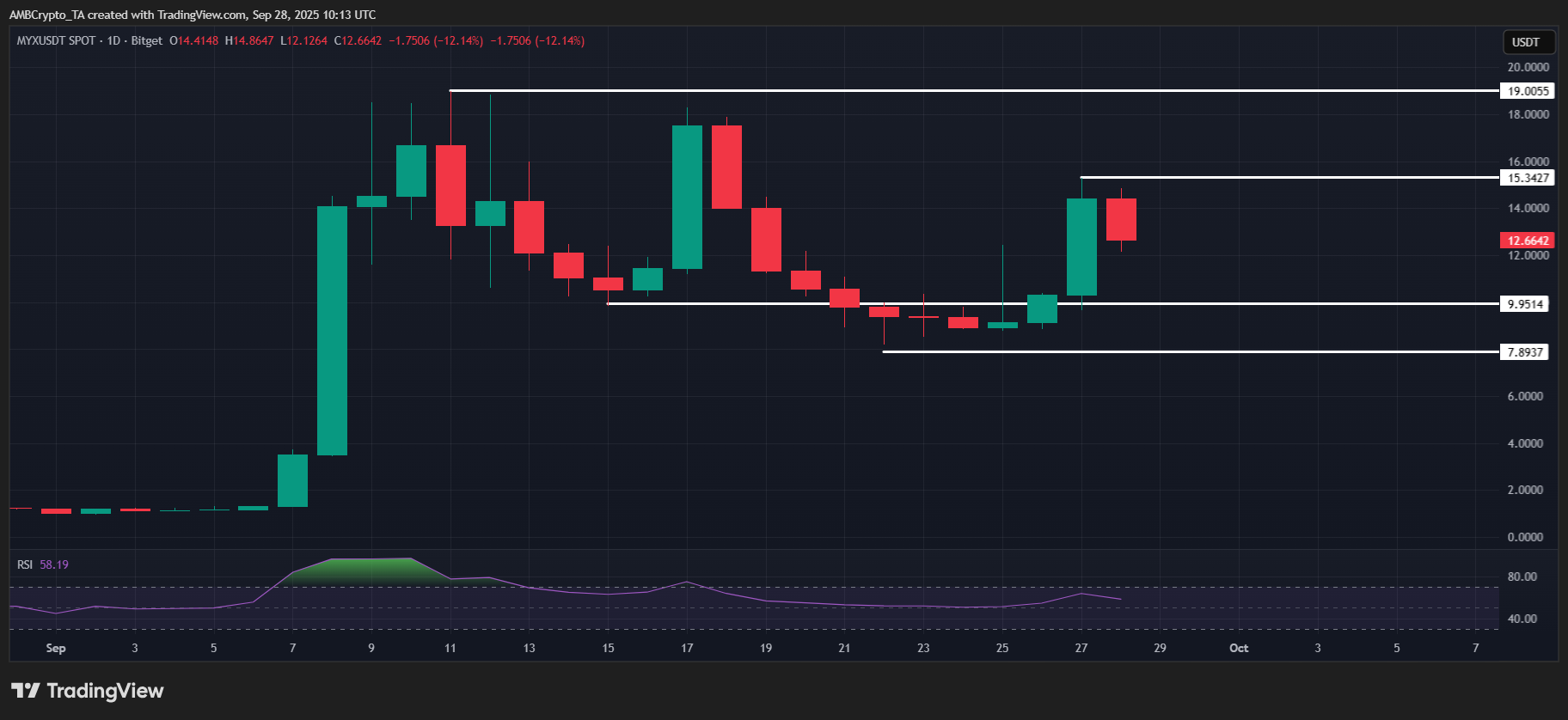 Top altcoin tăng và giảm hàng tuần trên thị trường tiền điện tử – MYX, ASTER, PUMP, IP