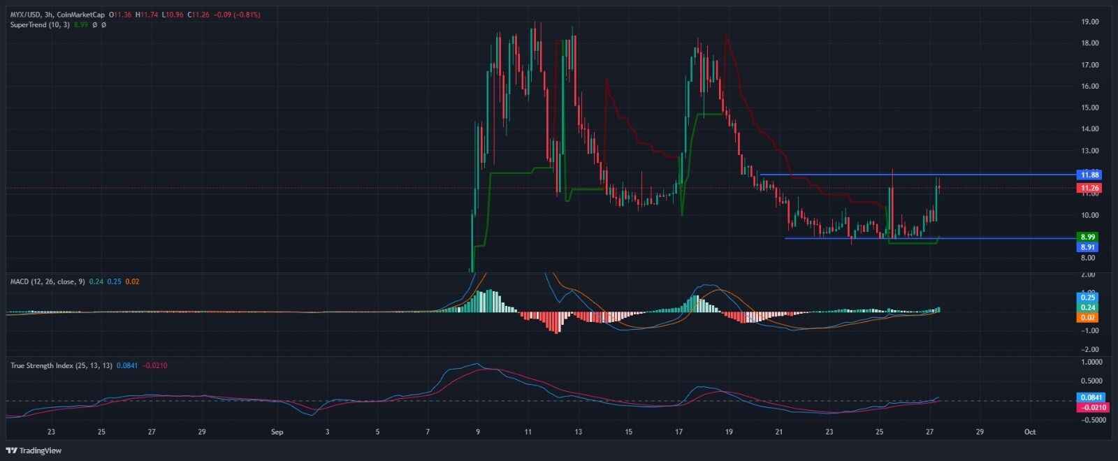 bieu-do-gia-myx-coinphoton-1 Đây là động lực thúc đẩy MYX Finance tăng 47%