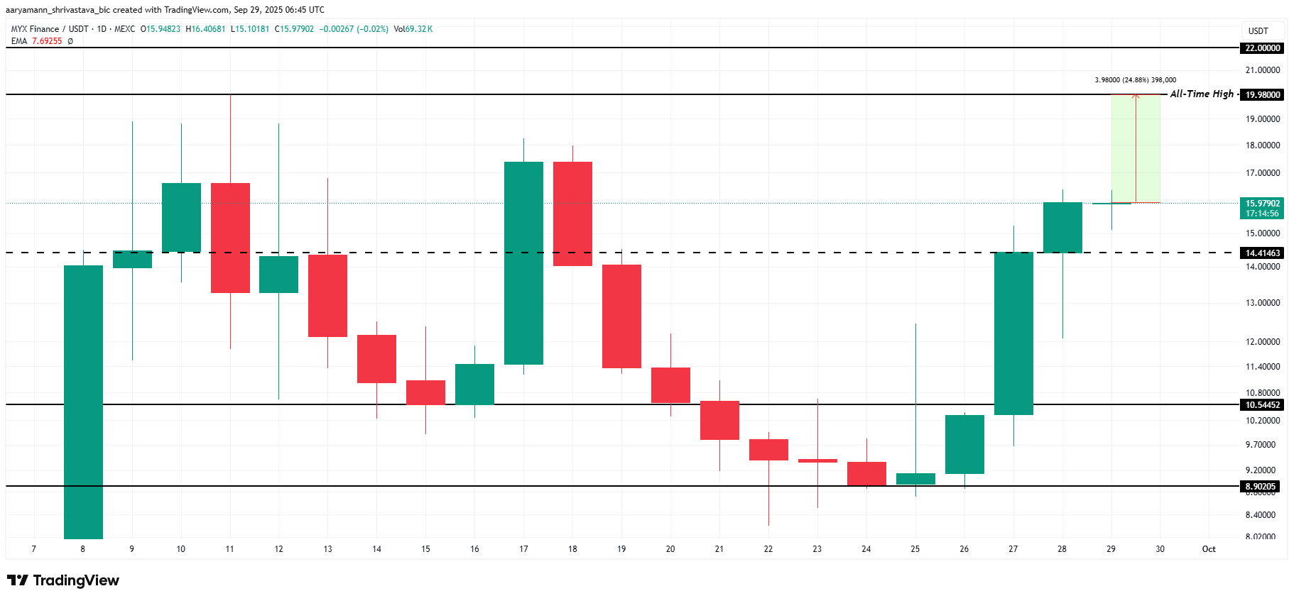 Top 3 altcoin có thể đạt ATH trong tuần đầu tiên của tháng 10