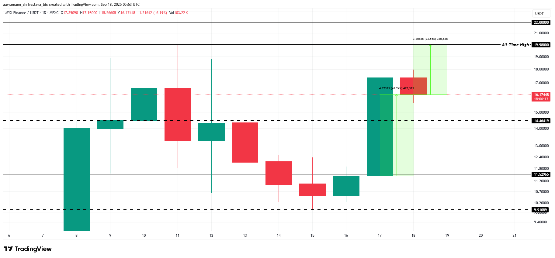 bieu-do-gia-myx-tapchibitcoin Giá MYX Finance tăng 41%