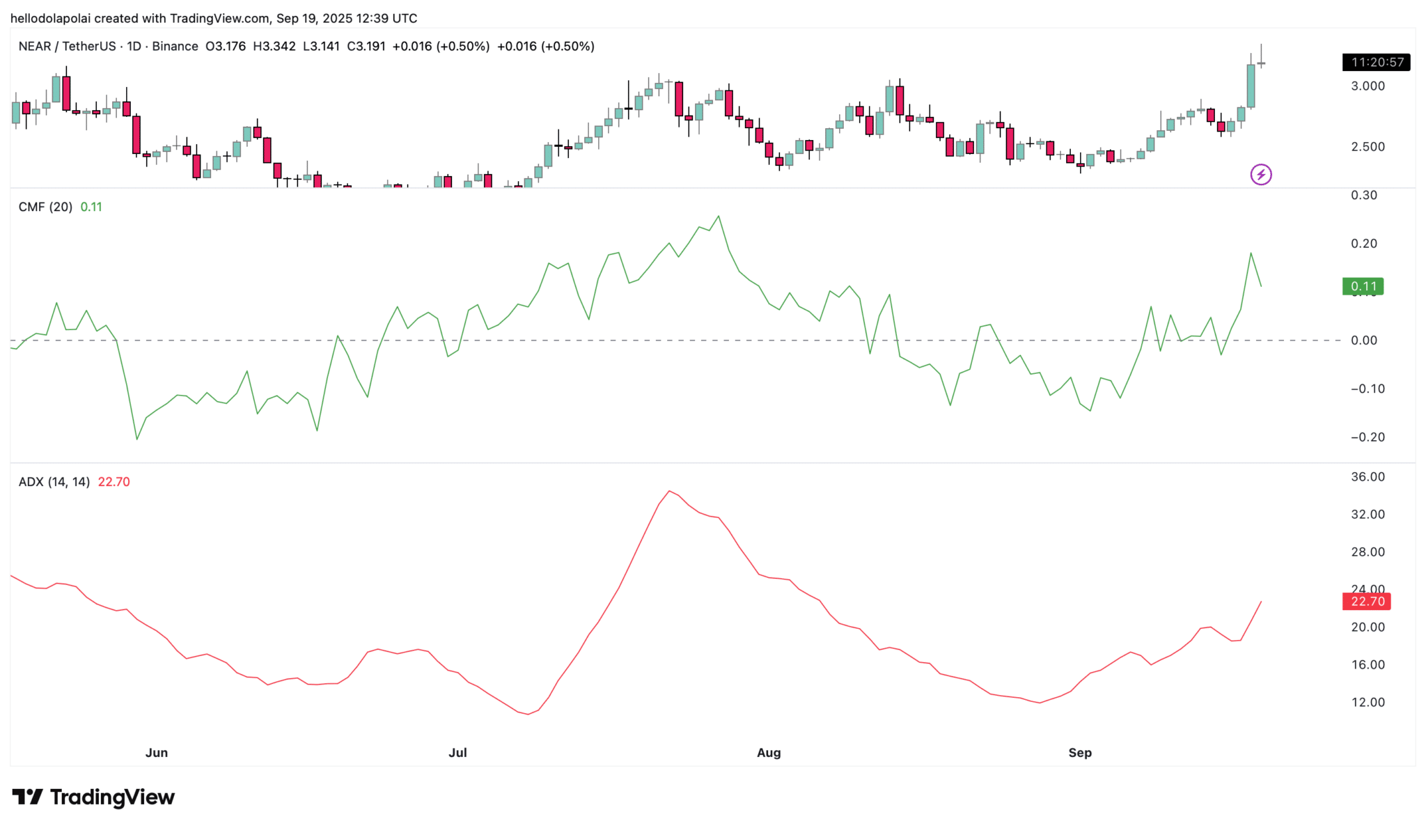 Giá NEAR tăng vọt – Nhưng liệu đợt bán tháo có làm chệch hướng tăng giá của nó không?