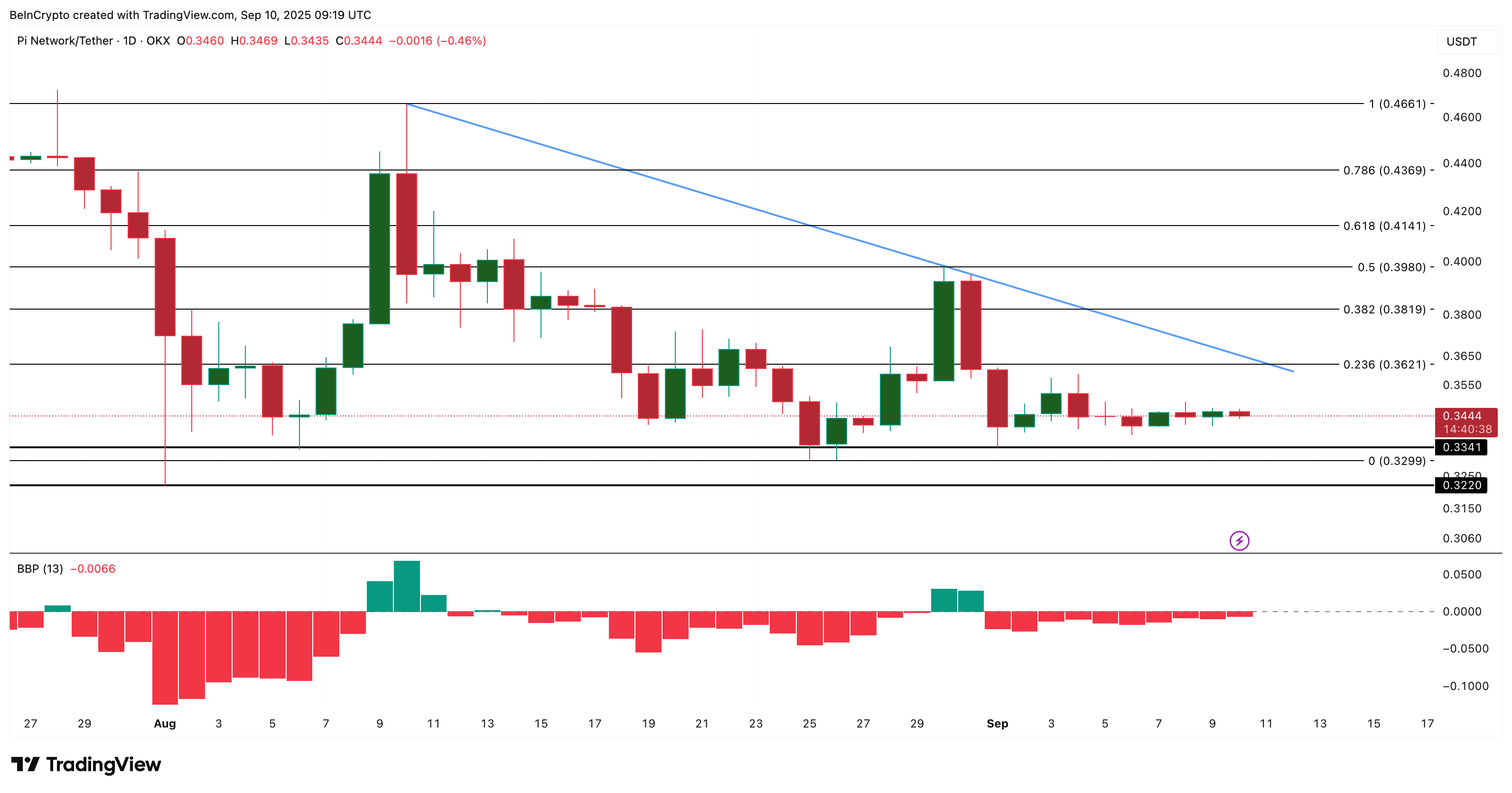 Giá Pi Coin có thể trông chờ vào sự ra mắt của ETF Dogecoin để có sự phục hồi nhẹ