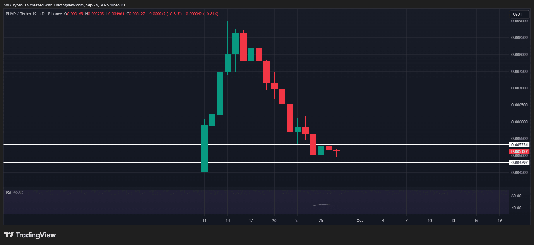 Top altcoin tăng và giảm hàng tuần trên thị trường tiền điện tử – MYX, ASTER, PUMP, IP