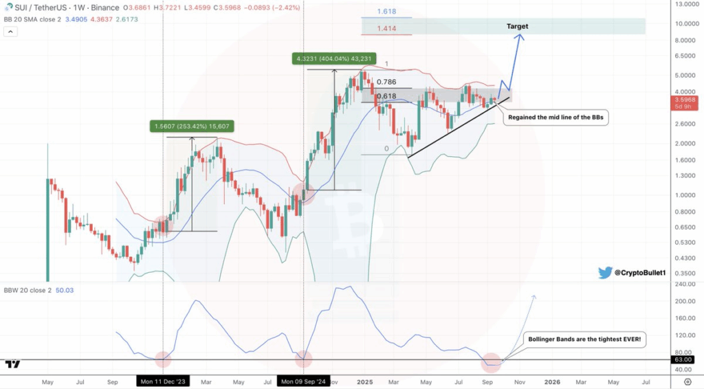Giá SUI nhắm mục tiêu là 11 đô la