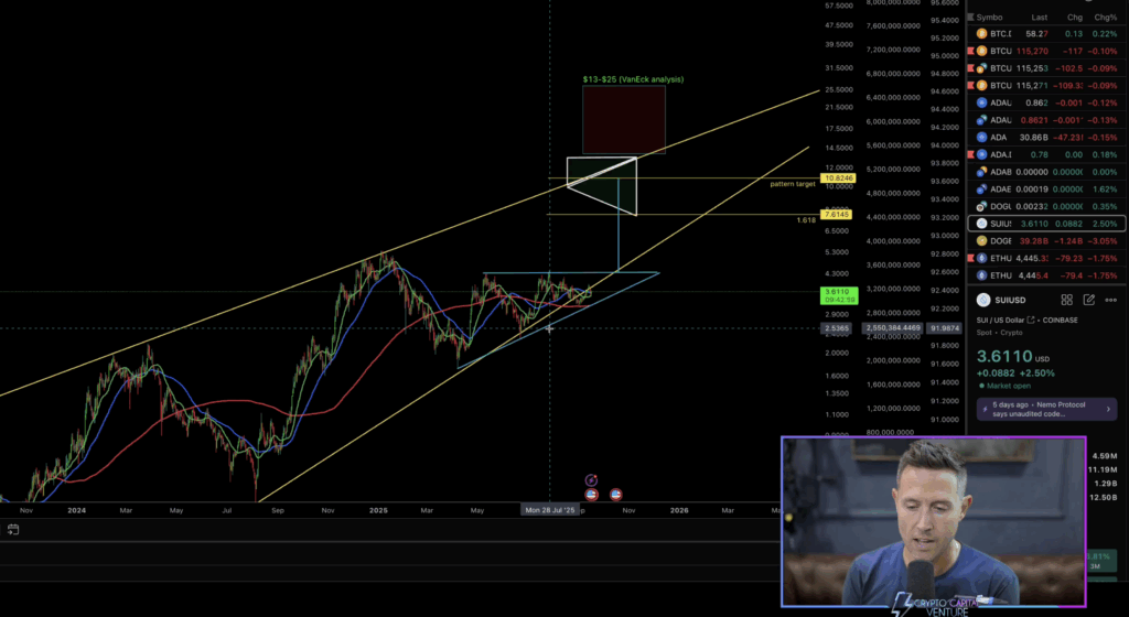 Giá SUI nhắm mục tiêu là 11 đô la