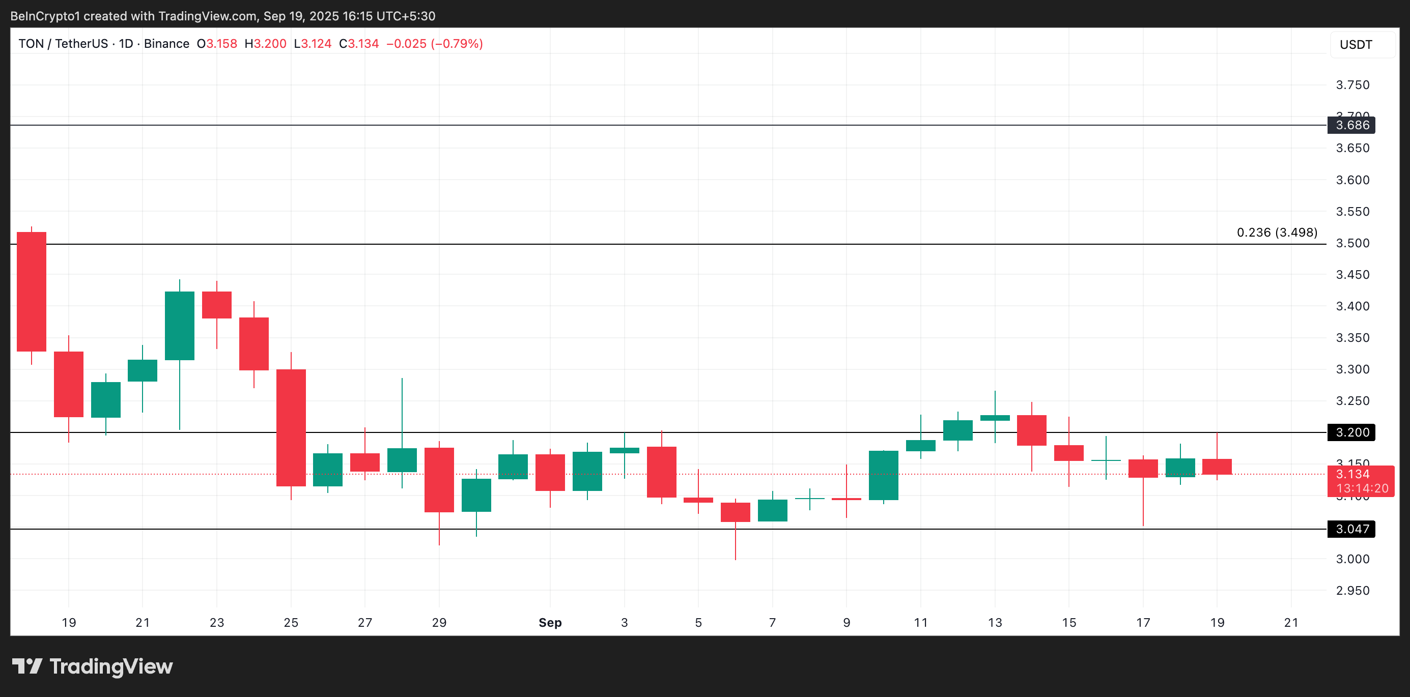 bieu-do-gia-ton-coinphoton Cá voi đã mua những Altcoin này vào tuần thứ ba của tháng 9 năm 2025