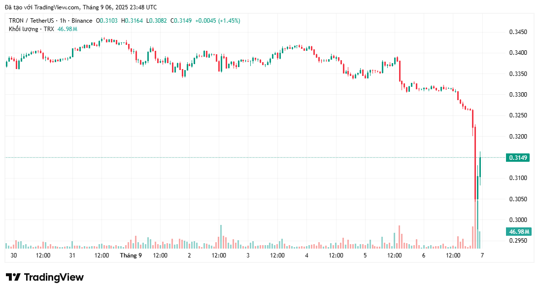 bieu-do-gia-trx-tapchibitcoin-1 TRON (TRX) chìm trong sắc đỏ khi phe bán nắm quyền kiểm soát
