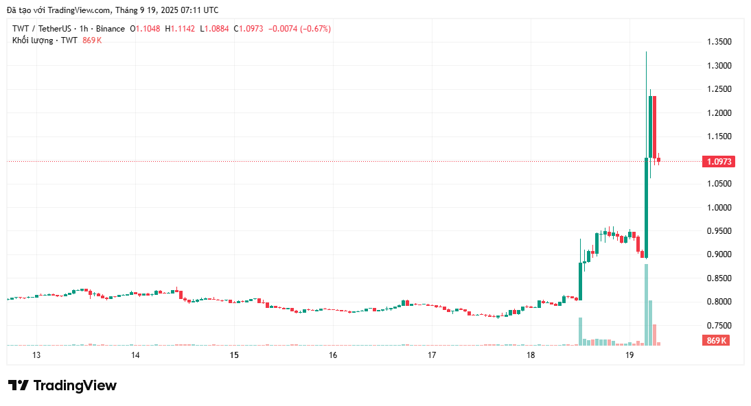 Changpeng Zhao châm ngòi cho đợt tăng giá 25% của Trust Wallet Token (TWT) sau khi công bố roadmap
