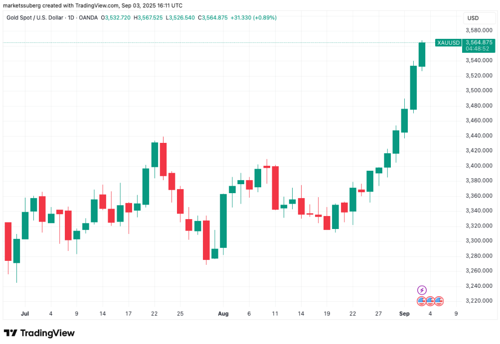 bieu-do-gia-vang-tapchibitcoin Phe bò vẫn đang kiểm soát khi giá Bitcoin vượt 112.000 đô la