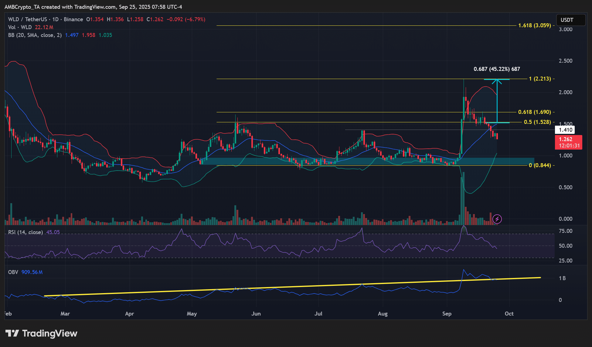bieu-do-gia-wld-coinphoton-1 Liệu Worldcoin có khả năng phục hồi sau khi điều chỉnh 60%?