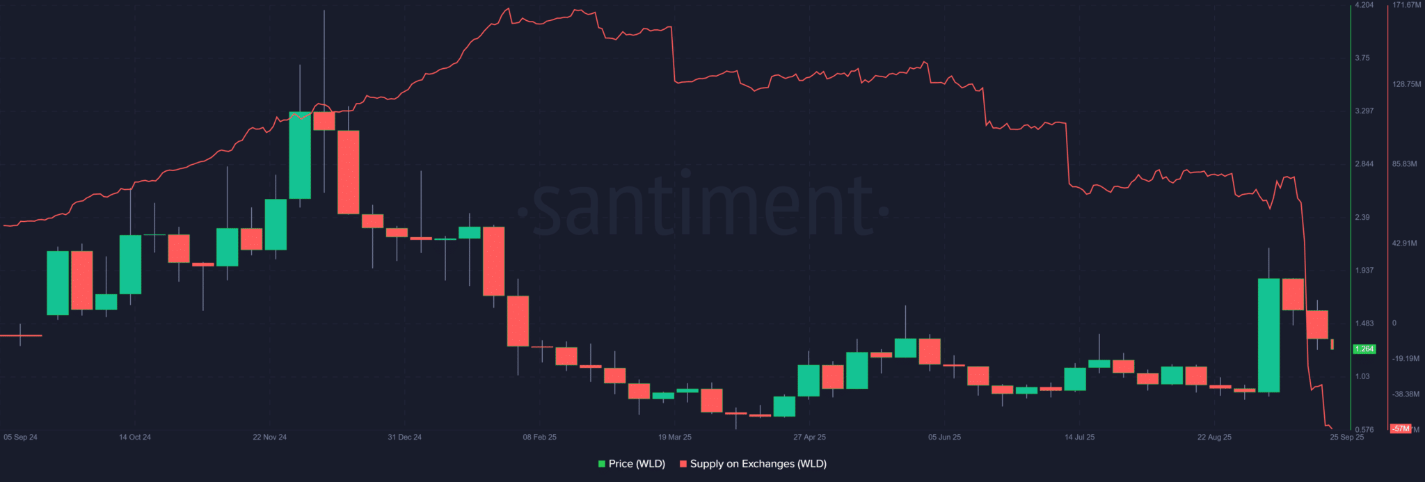 bieu-do-gia-wld-coinphoton-2 Liệu Worldcoin có khả năng phục hồi sau khi điều chỉnh 60%?