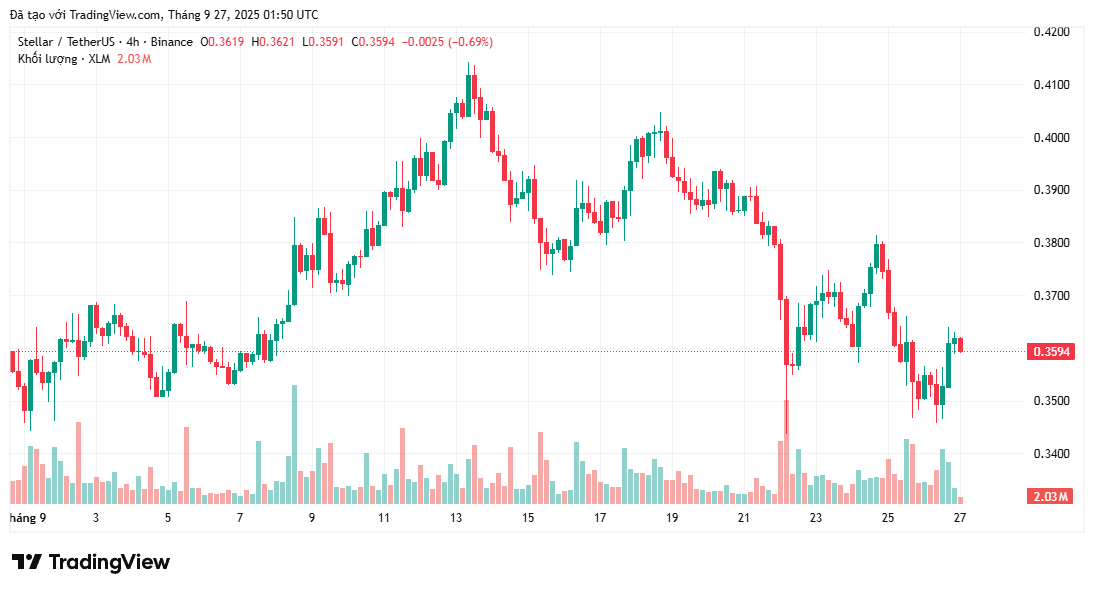bieu-do-gia-xlm-coinphoton-2 Tại sao giá XLM vẫn giảm bất chấp dữ liệu tích cực từ Stellar Network?