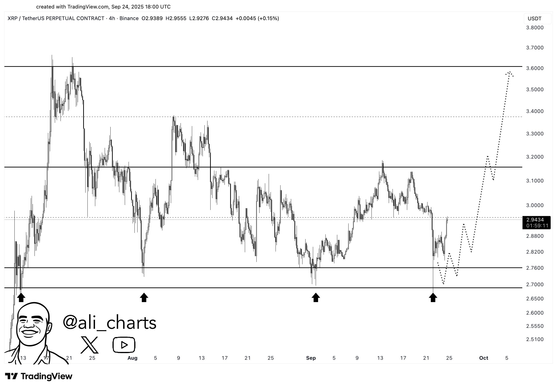 bieu-do-gia-xrp-coinphoton-1 Liệu XRP có lấy lại được mức hỗ trợ 3 đô la hay sẽ tiếp tục giảm?
