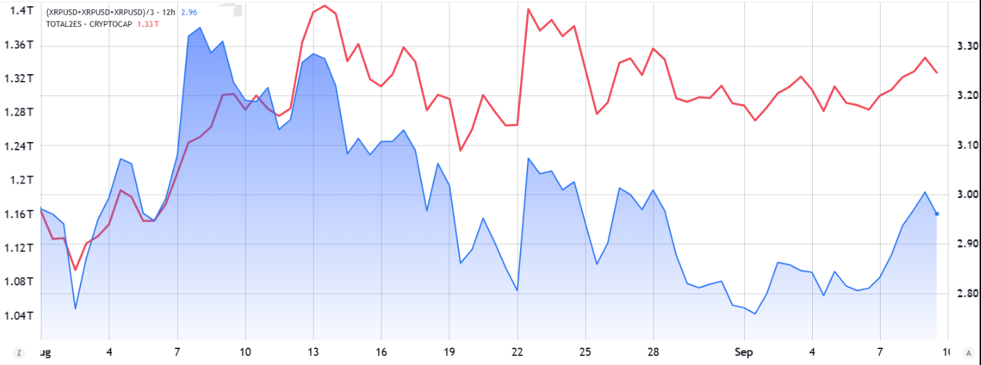bieu-do-gia-xrp-tapchibitcoin-3 XRP dao động quanh mức 3 đô la giữa hy vọng được ETF chấp thuận