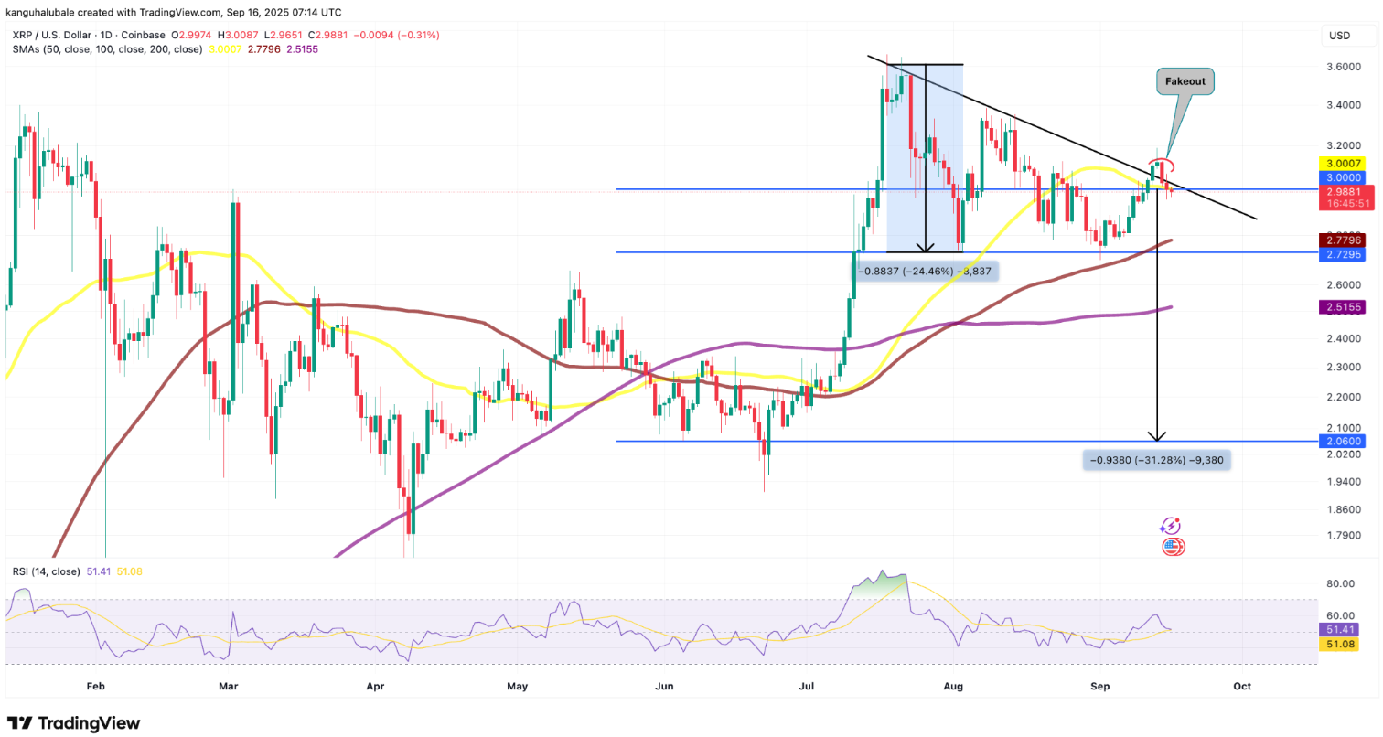 bieu-do-gia-xrp-tapchibitcoin-5-1 Giá XRP dậm chân tại mức 3 đô la khi các nhà đầu tư lớn tiếp tục bán