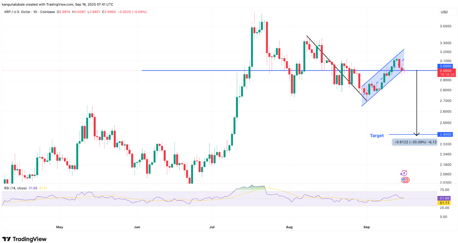 bieu-do-gia-xrp-tapchibitcoin-6 Giá XRP dậm chân tại mức 3 đô la khi các nhà đầu tư lớn tiếp tục bán