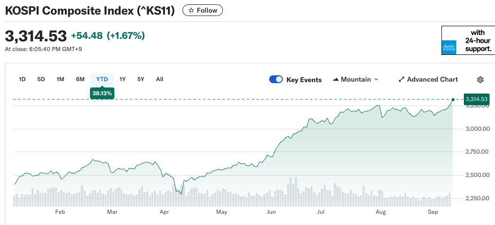 bieu-do-kospi-tapchibitcoin-1 Thị trường chứng khoán Hàn Quốc tăng vọt