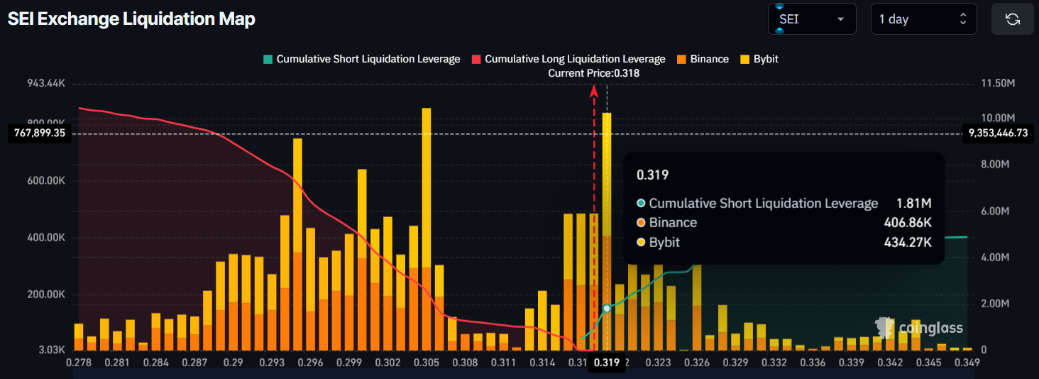Giá SEI tăng vọt 8% sau khi được SEC chấp thuận