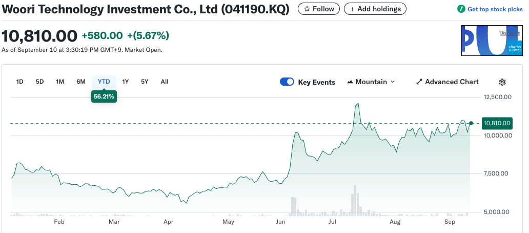 bieu-do-woori-technology-investment-tapchibitcoin Thị trường chứng khoán Hàn Quốc tăng vọt: Liệu lợi nhuận có lan sang thị trường tiền điện tử không?