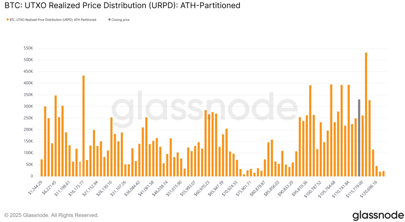 bieu-phan-phoi-gia-thuc-te-btc-tapchibitcoin Giá Bitcoin xuống 113.000 đô la có thể là mức giảm giá lớn cuối cùng trước khi đạt mức cao mới