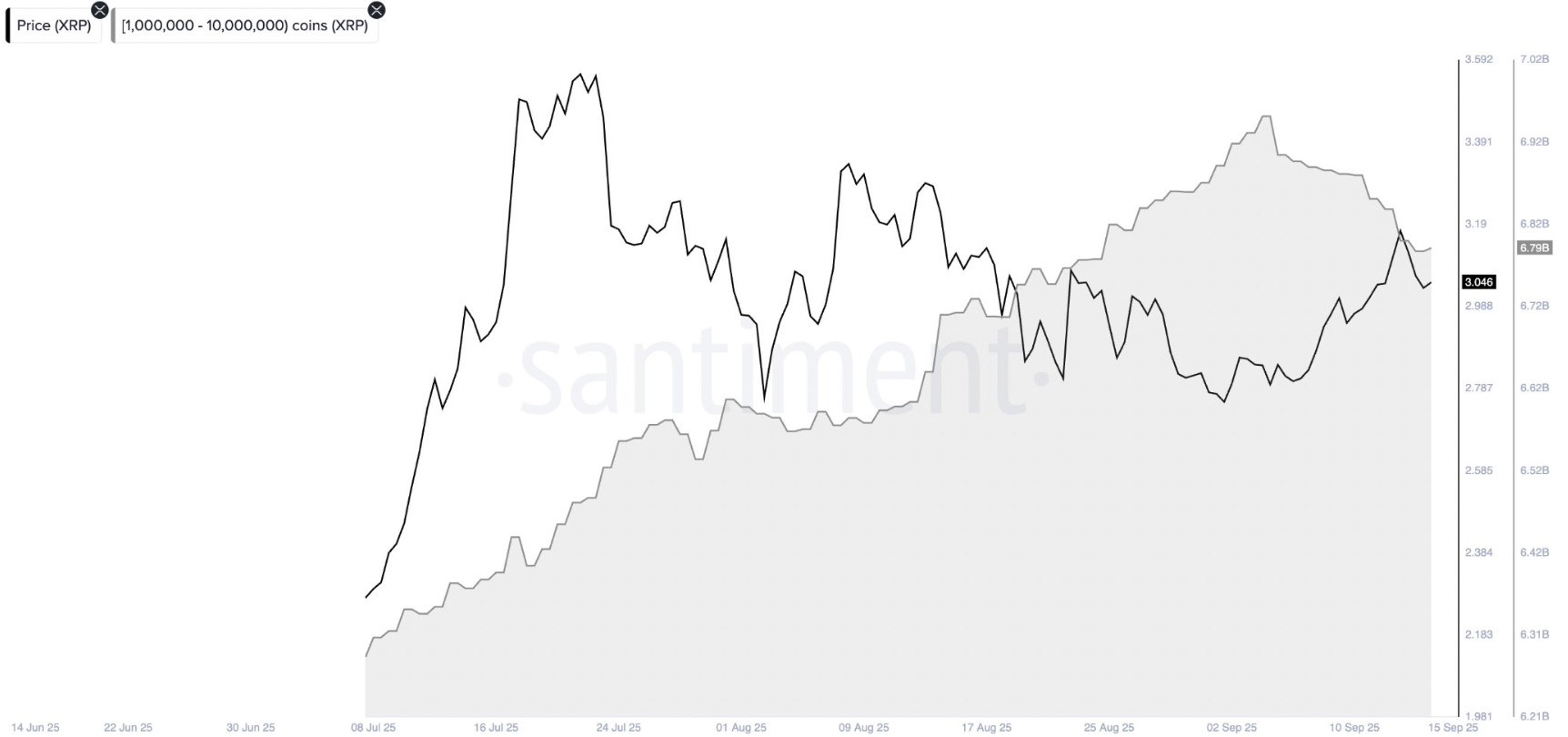 ca-voi-xrp-tapchibitcoin Giá XRP dậm chân tại mức 3 đô la khi các nhà đầu tư lớn tiếp tục bán