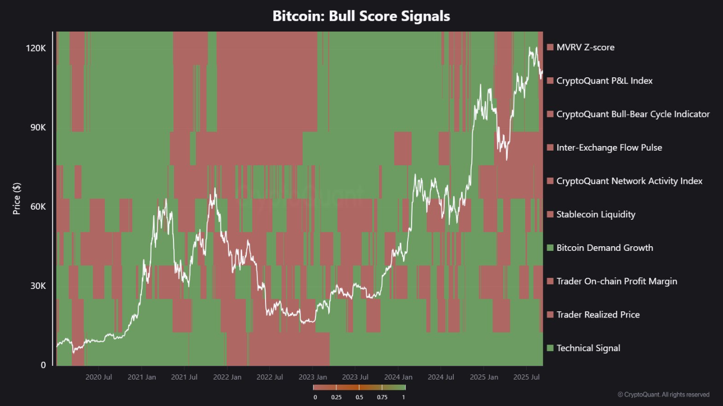 chi-bao-bull-score-index-tapchibitcoin-1 8 trong số 10 chỉ báo tăng giá của Bitcoin chuyển sang giảm giá mặc dù tăng vọt lên 116.000 đô la