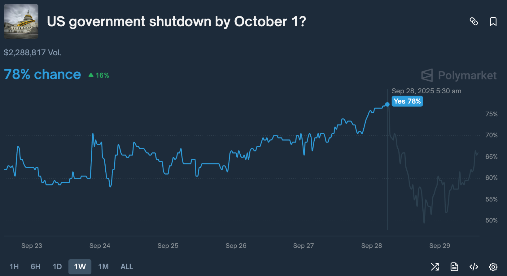 Tiền điện tử đối mặt với sự hỗn loạn khi nguy cơ chính phủ Hoa Kỳ đóng cửa ở mức 66%