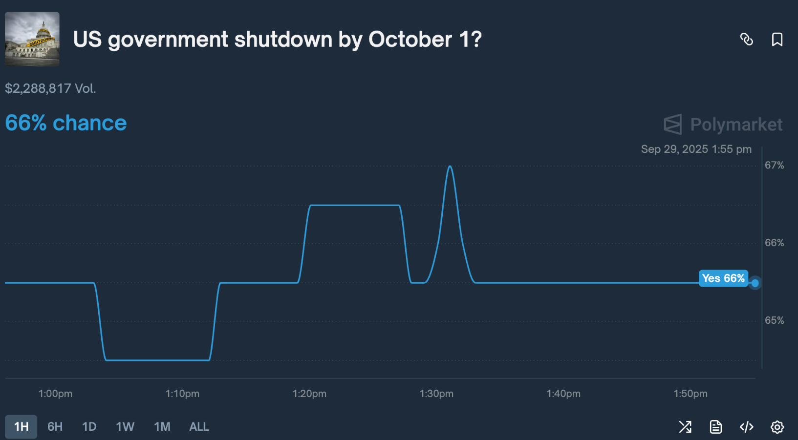 Tiền điện tử đối mặt với sự hỗn loạn khi nguy cơ chính phủ Hoa Kỳ đóng cửa ở mức 66%