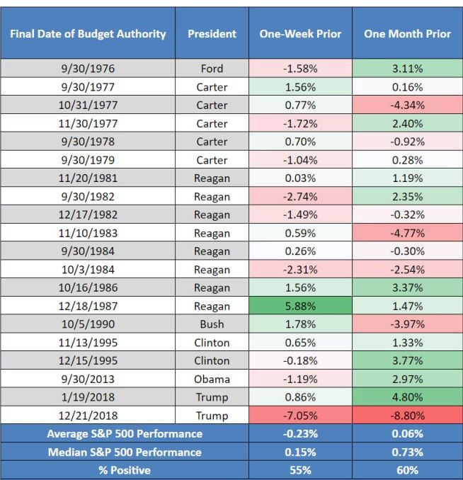 Tiền điện tử đối mặt với sự hỗn loạn khi nguy cơ chính phủ Hoa Kỳ đóng cửa ở mức 66%