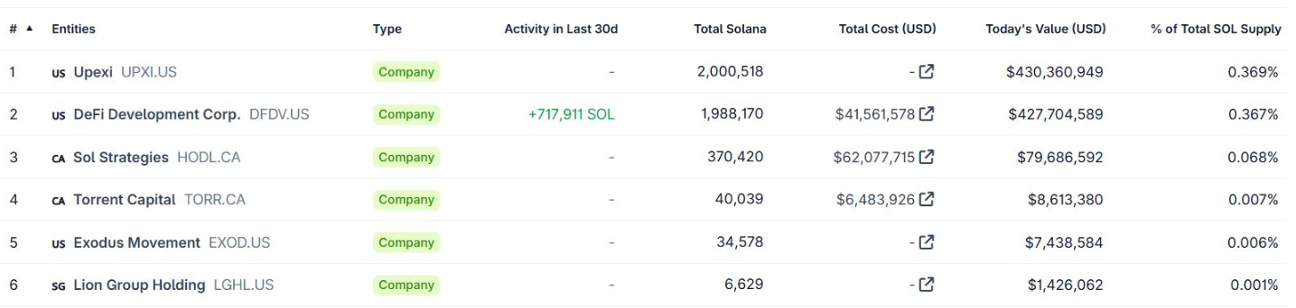 cong-ty-kho-bac-sol-tapchibitcoin-1 Lion Group tăng gấp đôi đầu tư vào Hyperliquid khi HYPE đạt mức cao mới