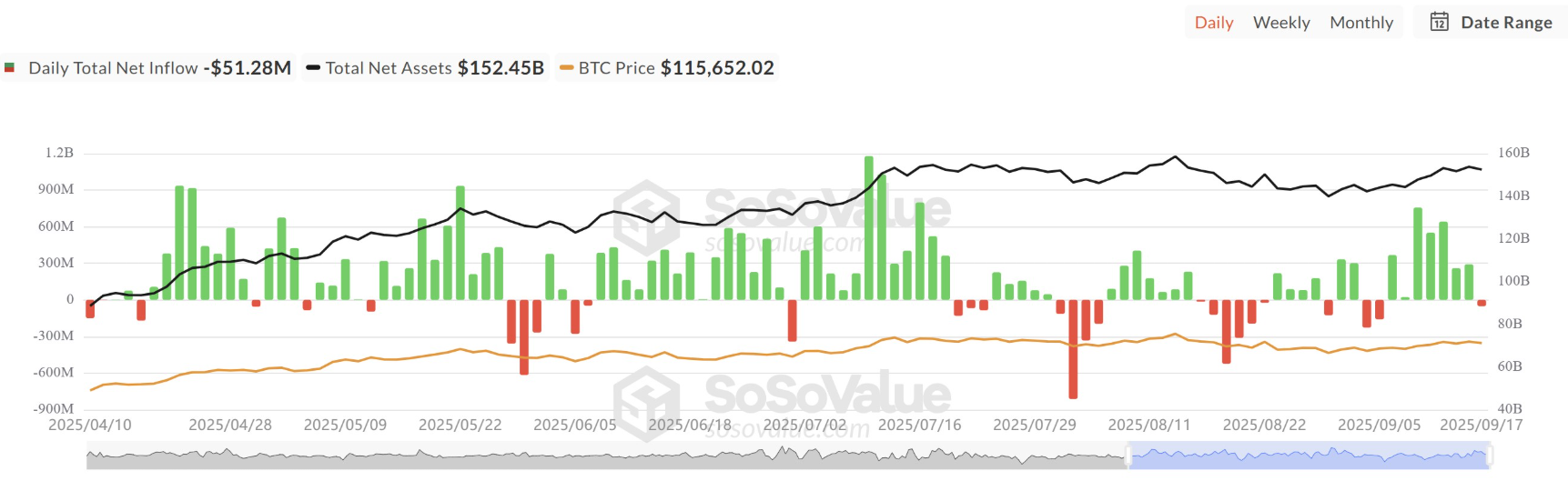 Bitcoin có 70% khả năng đạt ATH mới trong 2 tuần
