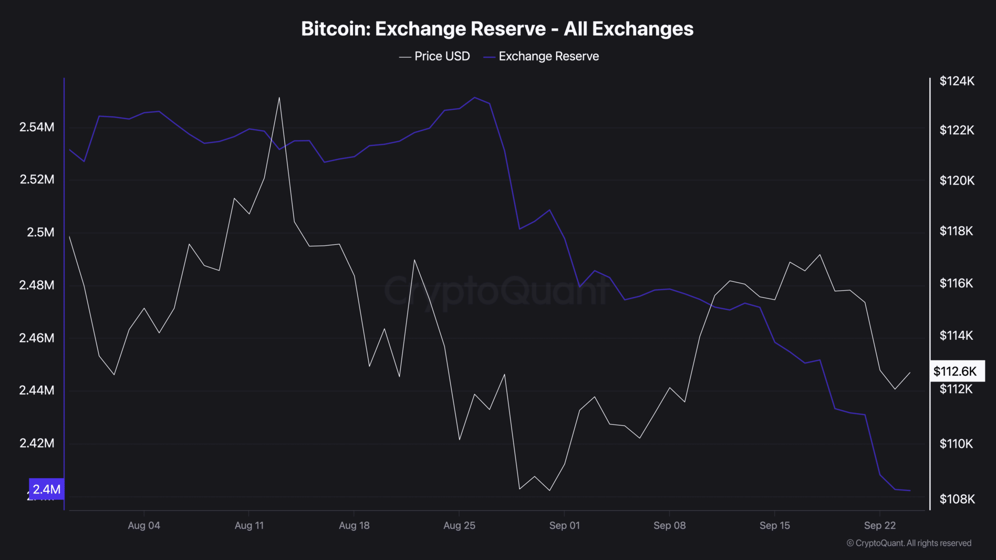 Tại sao Bitcoin giảm khi vàng liên tục thiết lập ATH mới