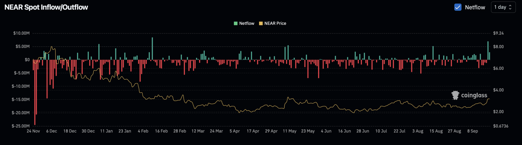 Giá NEAR tăng vọt – Nhưng liệu đợt bán tháo có làm chệch hướng tăng giá của nó không?