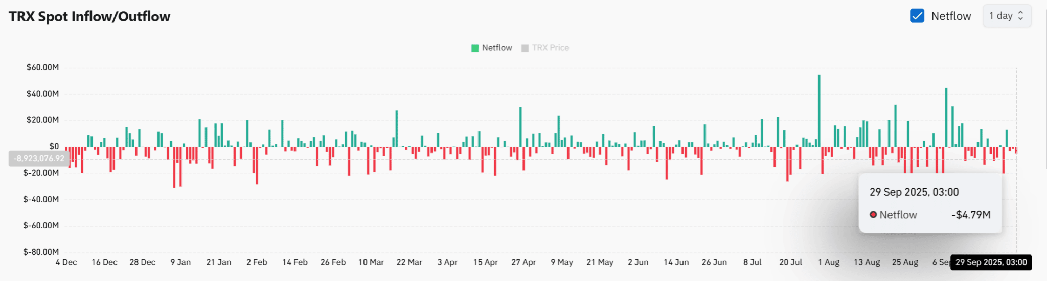 TRON (TRX) nhắm mục tiêu 0,37 đô la sau khi giữ vững ngưỡng hỗ trợ quan trọng