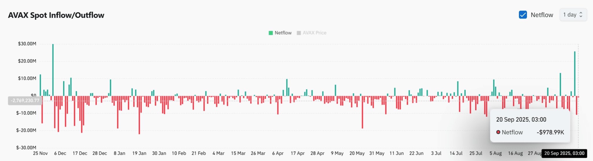 TVL 2 tỷ đô la tạo tiền đề cho bước tiến 44 đô la của AVAX
