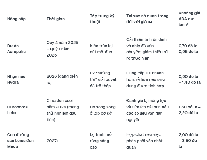 du-doan-gia-ada-coinphoton-1 Liệu việc nâng cấp mạng lưới Cardano có thể đẩy giá ADA vượt mốc 3 đô la vào năm 2027 hay không