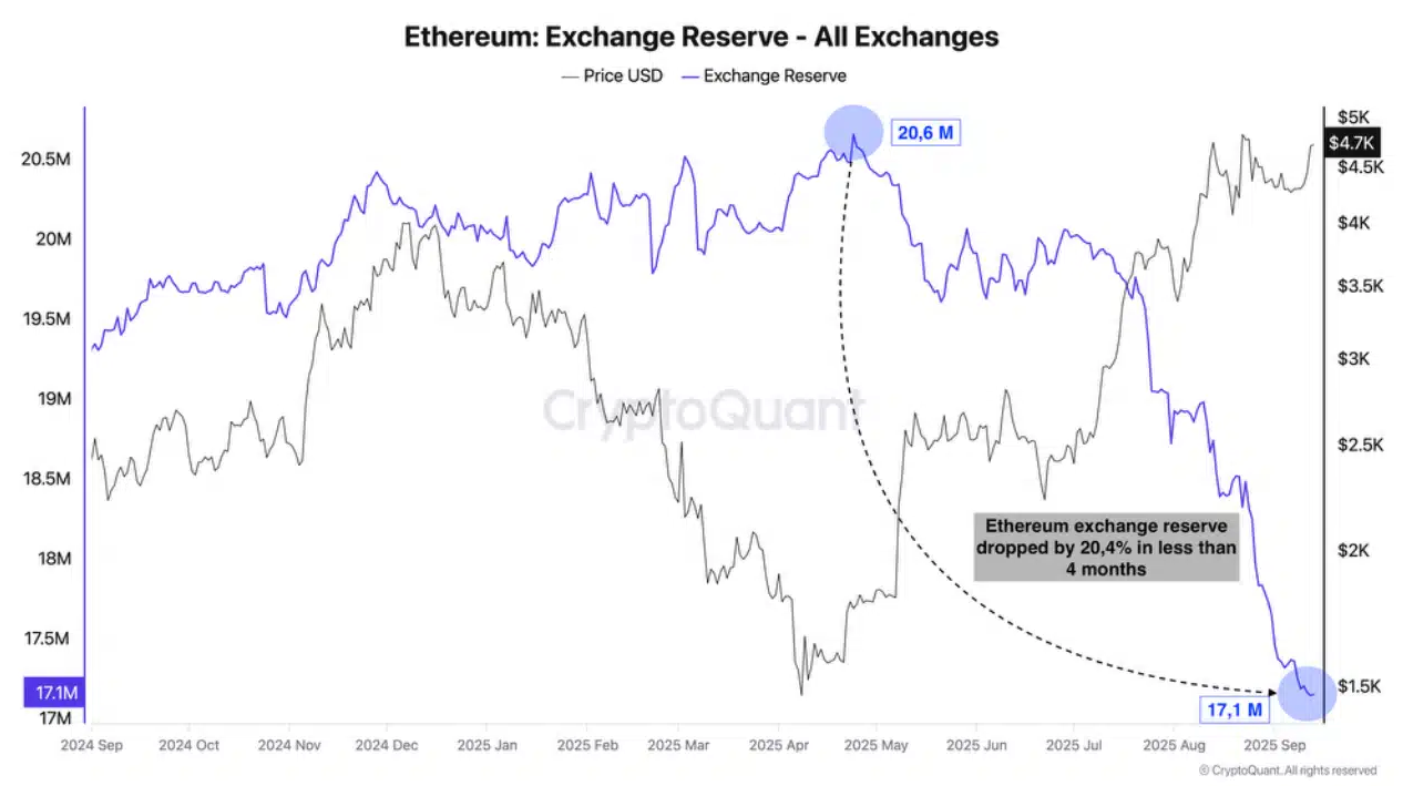 du-tru-eth-tren-cac-san-giao-dich-tapchibitcoin-1 Ethereum đang chuyển ra khỏi các sàn giao dịch – Liệu đây có phải là dấu hiệu cảnh báo?