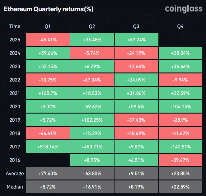 ethereum-theo-tung-quy-tapchibitcoin-1 Ethereum vượt trội hơn Bitcoin gấp 12 lần trong quý 3