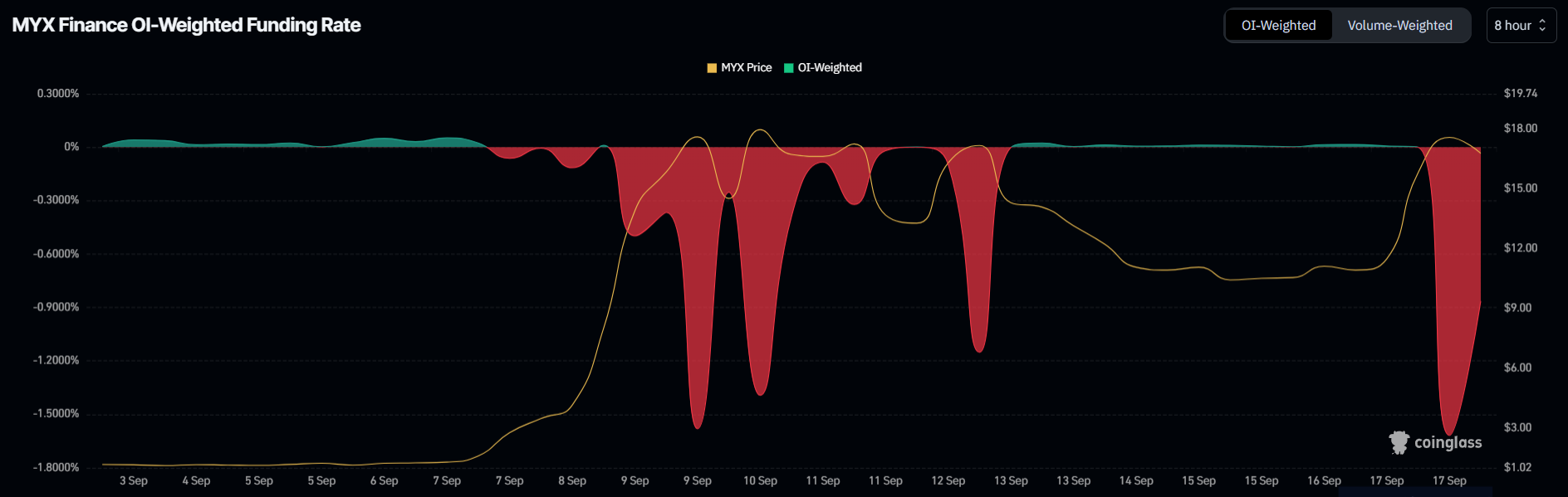 funding-rate-myx-tapchibitcoin-1 Giá MYX Finance tăng 41% hôm nay nhưng tại sao các trader lại chuẩn bị cho một vụ sụp đổ?