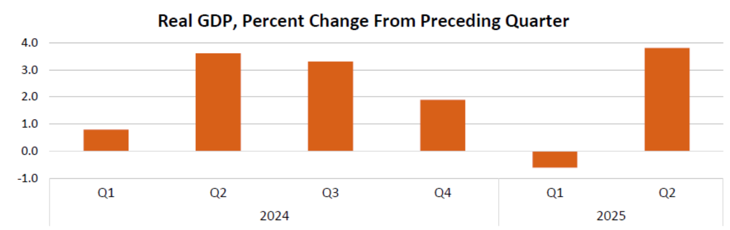 Dữ liệu kinh tế Hoa Kỳ cho thấy tăng trưởng lành mạnh nhưng sao thị trường không tăng giá?