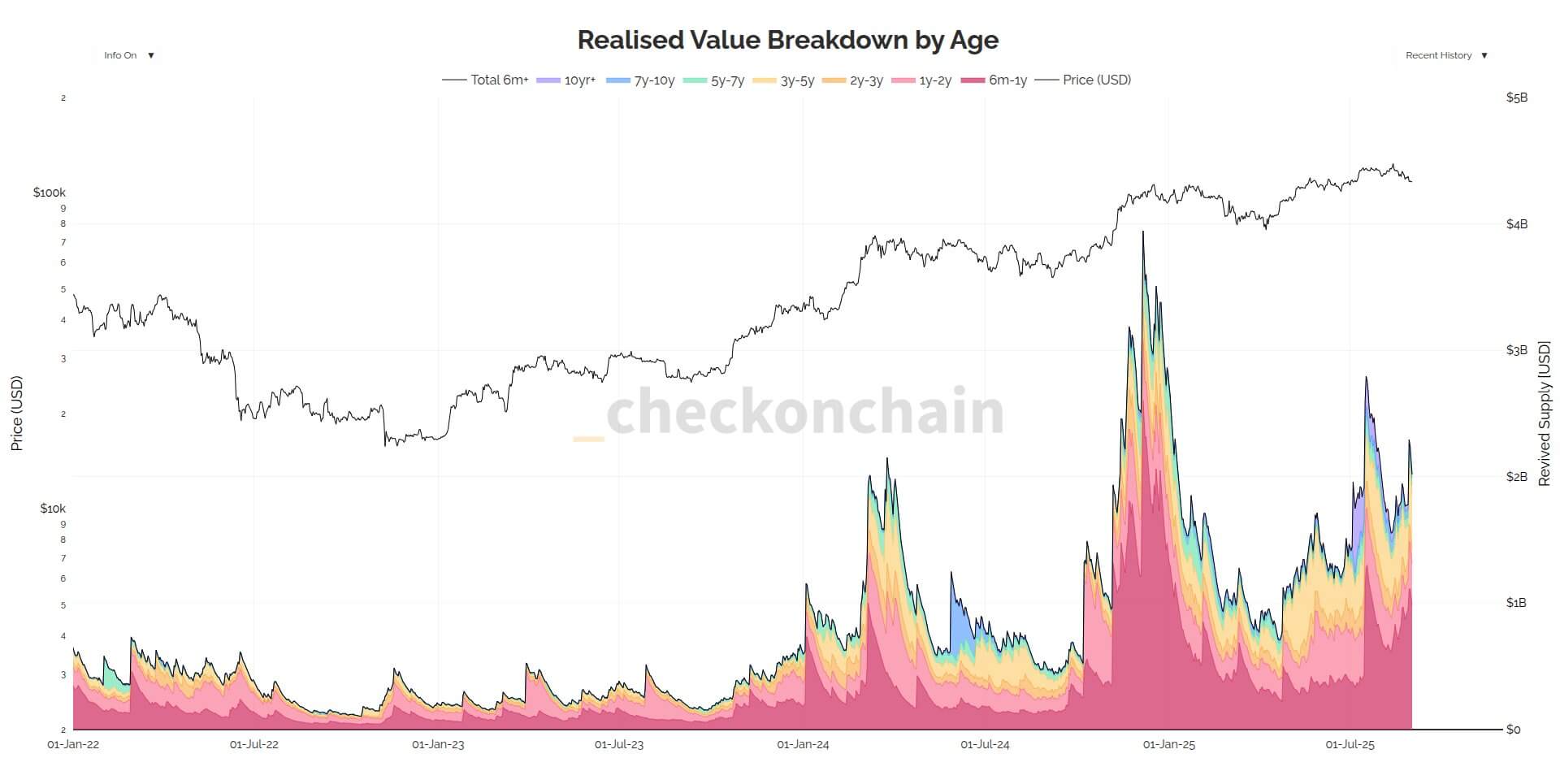 gia-tri-bitcoin-thuc-te-theo-do-tuoi-tapchibitcoin Lượng Bitcoin mà cá voi nắm giữ giảm xuống mức thấp nhất kể từ năm 2018
