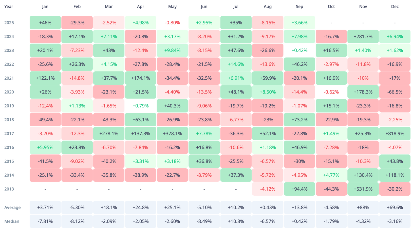 gia-xrp-theo-tung-thang-coinphoton-1 Liệu XRP có thể vượt qua lịch sử giảm giá của tháng 10 với các yếu tố thúc đẩy quan trọng sắp tới không?