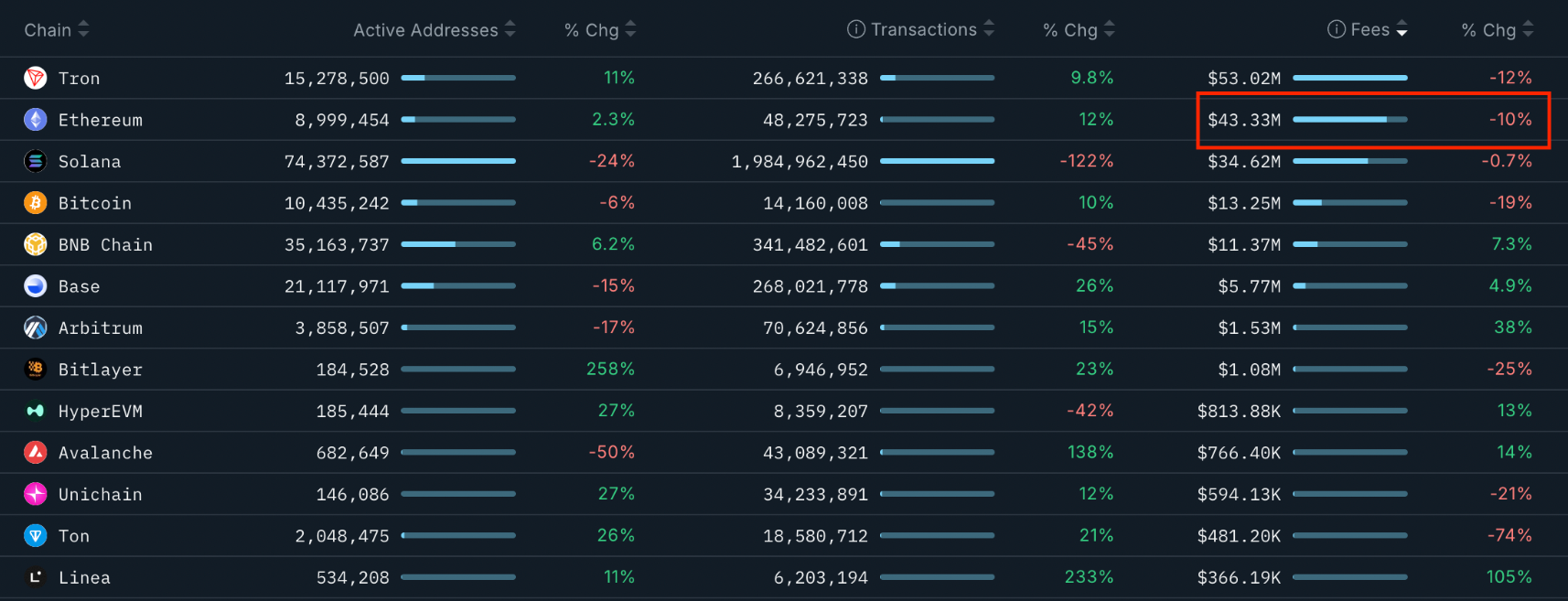 hieu-suat-cac-blockchain-tapchibitcoin Tại sao giá Ethereum không thể vượt qua mức 4,5 nghìn đô la?