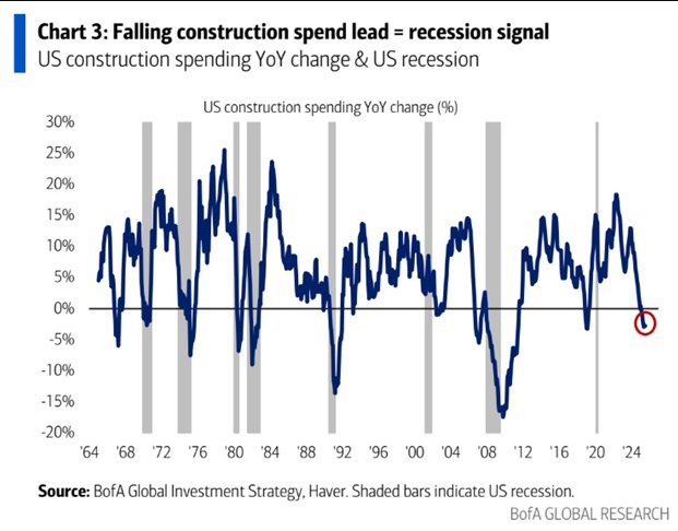 3 Dấu hiệu cảnh báo về suy thoái kinh tế ở Hoa Kỳ