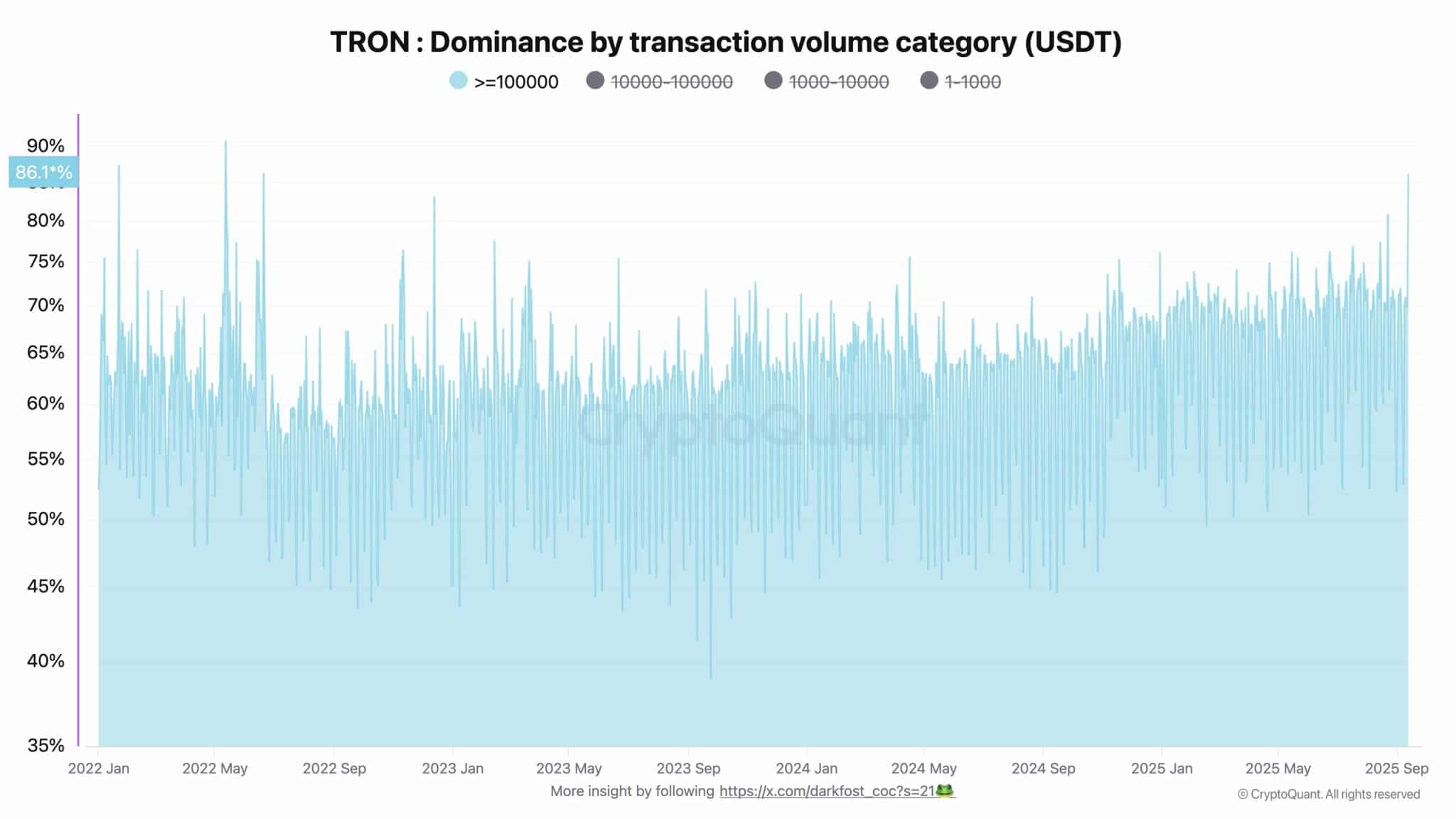 hoat-dong-ca-voi-tron-tapchibitcoin-1 Cá voi đổ xô vào TRX nhưng rủi ro biến động vẫn còn