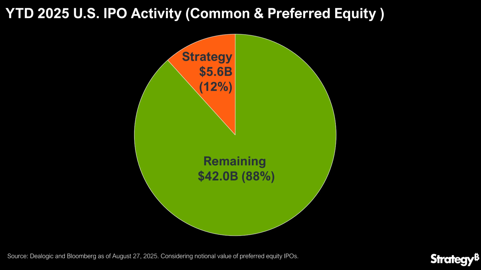 Michael Saylor gợi ý việc mua thêm Bitcoin sau khi kết thúc vụ kiện