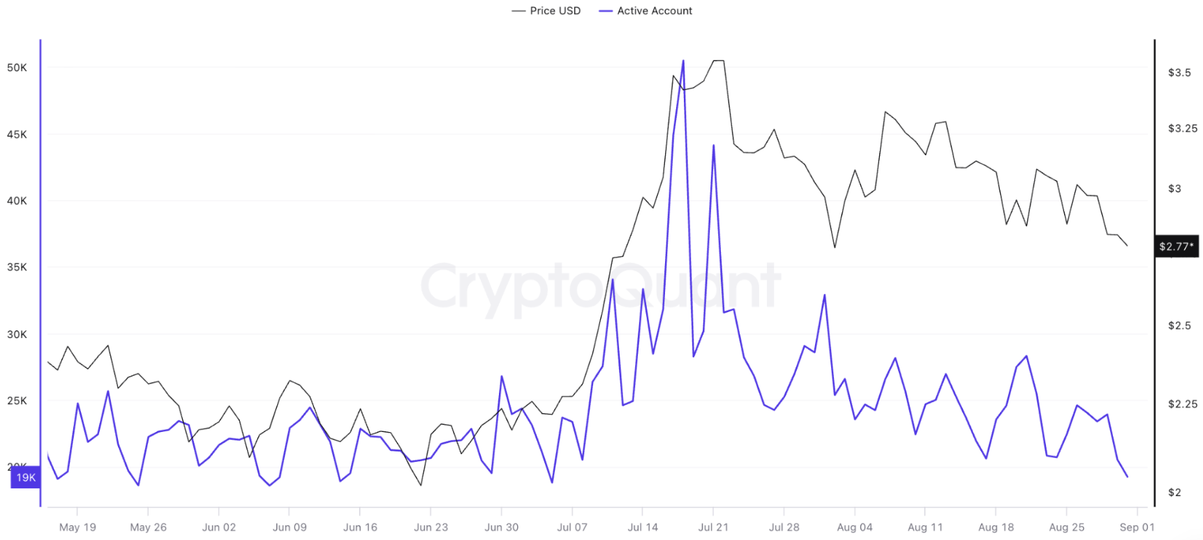 hoat-dong-on-chain-ripple-tapchibitcoin Giá XRP sẽ giảm xuống 2 đô la hay bật tăng trở lại?